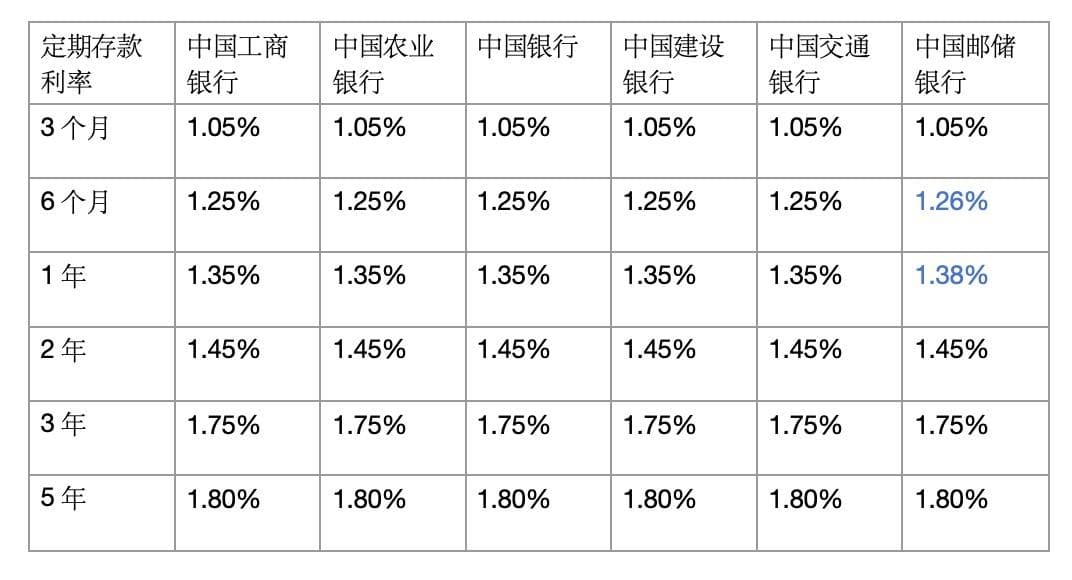 银行“降息潮”蔓延！部分民营银行中长期存款利率仍在“3”字头