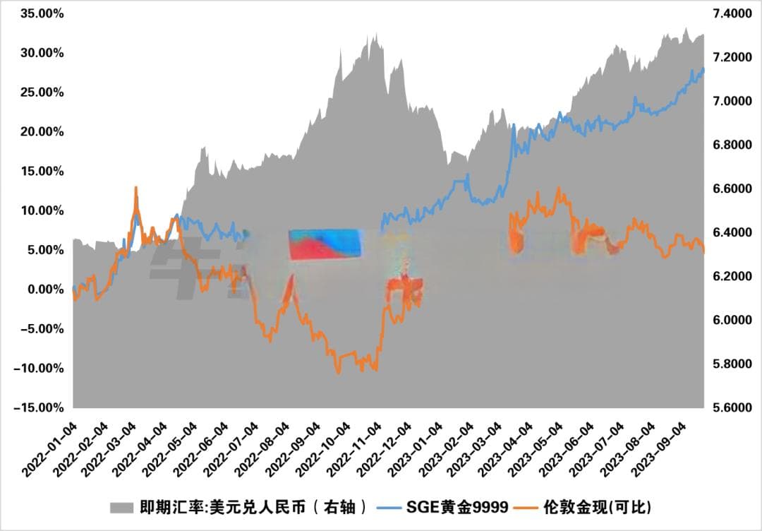 当国际金价飞天，国内金价为何跟不上节奏？
