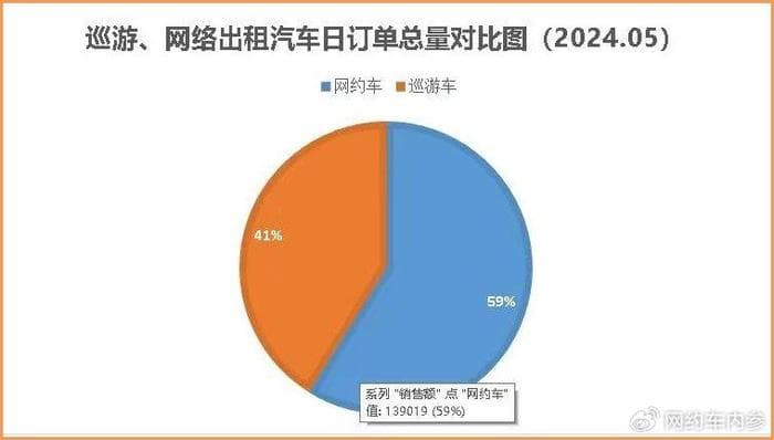 网约车司机为什么跑不到钱，官方公布详细数据
