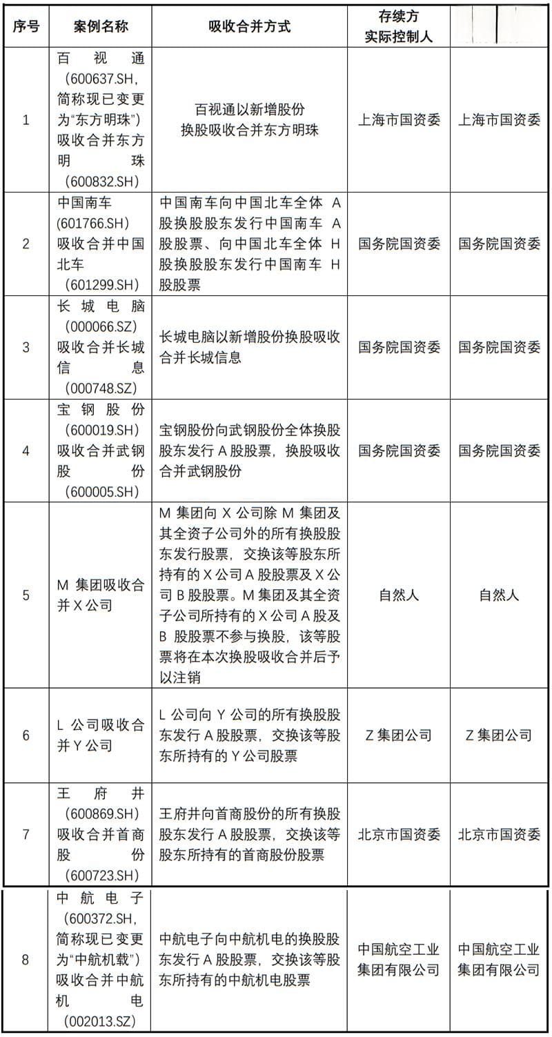鉴往知来——A股上市公司换股吸收合并上市公司的关注要点