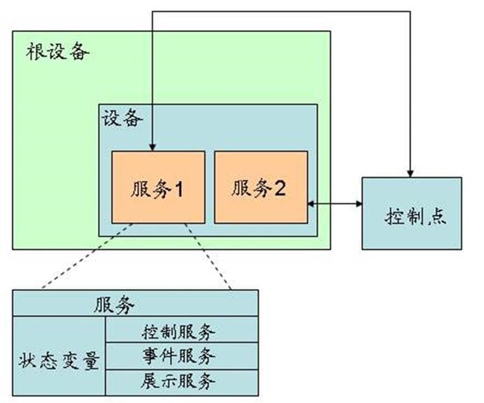 网络基础--UPnP基本原理