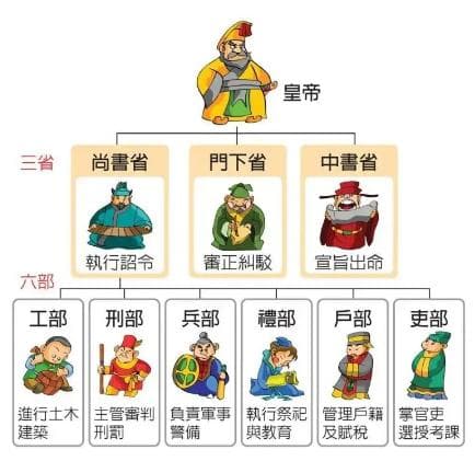 古代六部与现代部门的对应关系