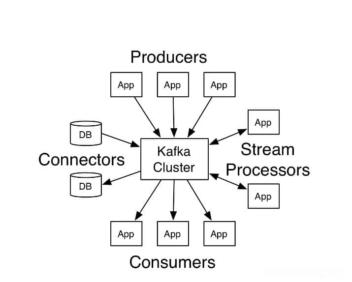 消息队列 Kafka 入门篇(一) --简介与核心知识点梳理