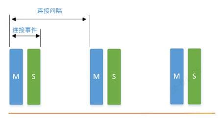蓝牙连接参数的基础知识