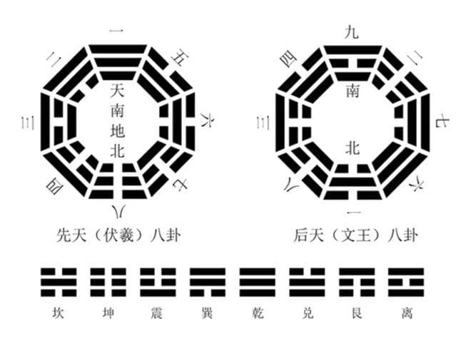 风水说：论奇门遁甲先后天八卦应用诀窍