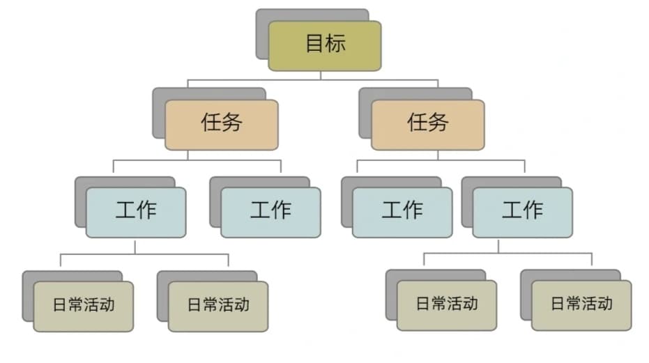 什么是WBS？如何创建WBS工作分解结构？