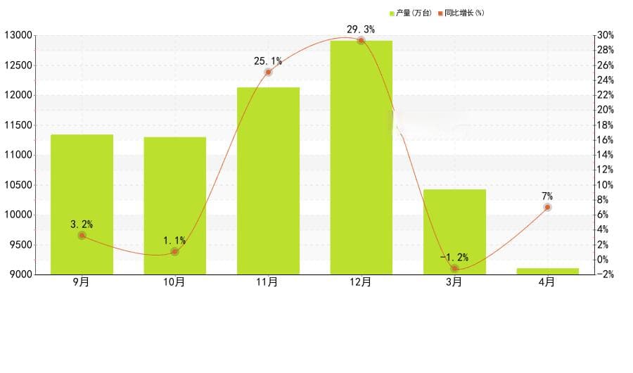 2024年4月:全国各省市智能手机产量排名，广东省当月产4214.24万台登顶