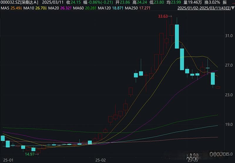 一度跌停121件诉讼仲裁案缠身对深桑达有何影响