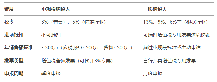 小规模 or 一般纳税人？企业财税抉择大揭秘！