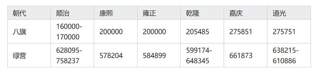 清朝军队数量简述