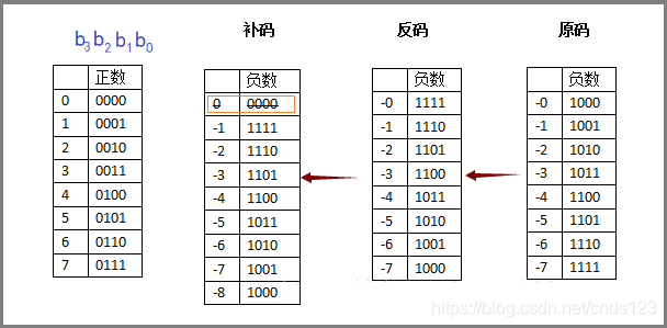 原码 反码 补码介绍