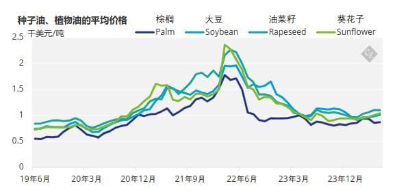 影响棕榈油价格的 6 个因素