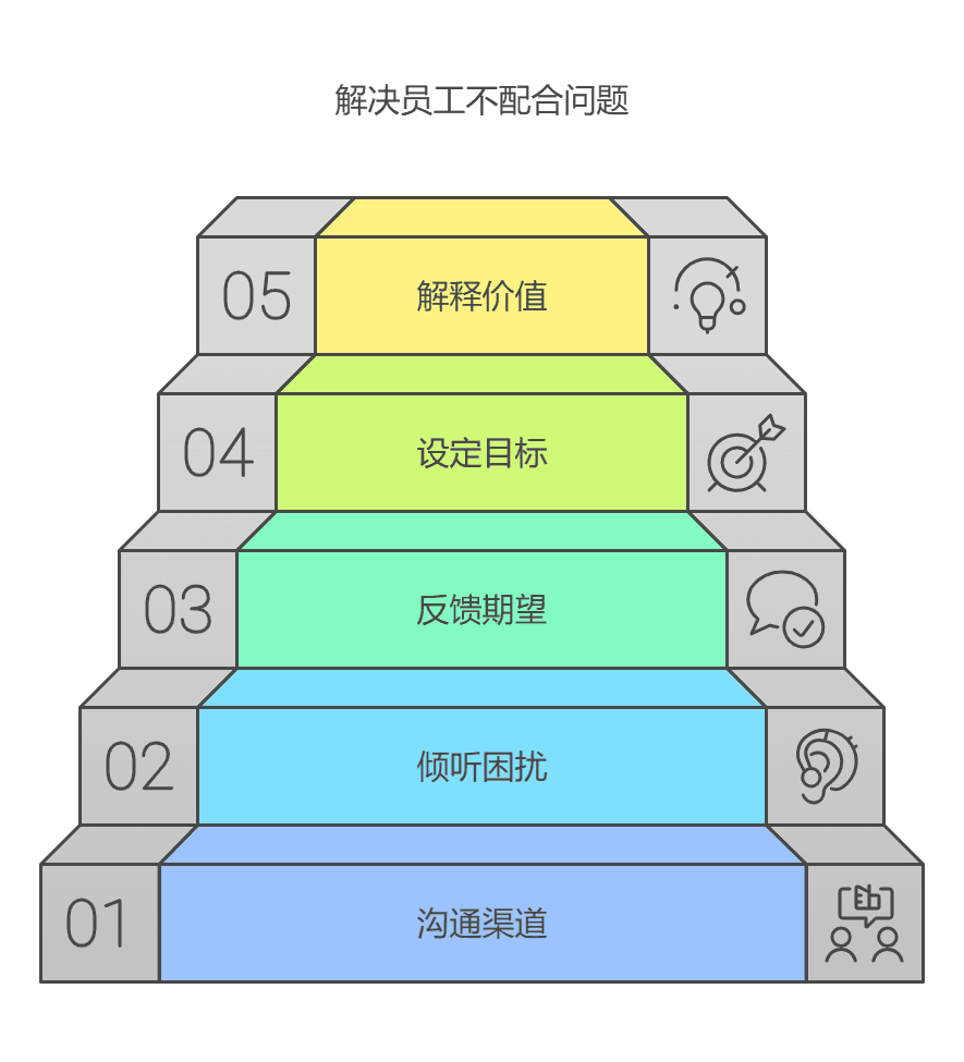 如何管理不配合工作的下属？高效管理策略分享