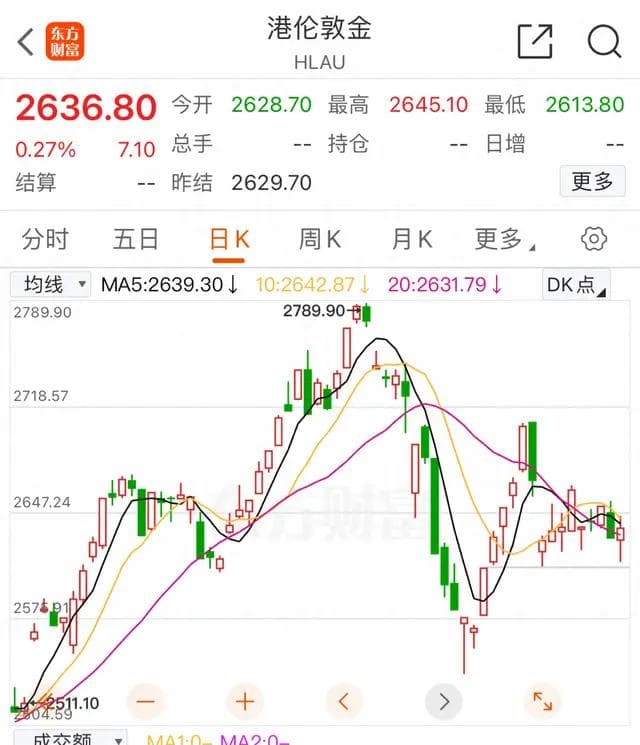 央行时隔半年再增持黄金 机构预测黄金后市价格或将继续走强