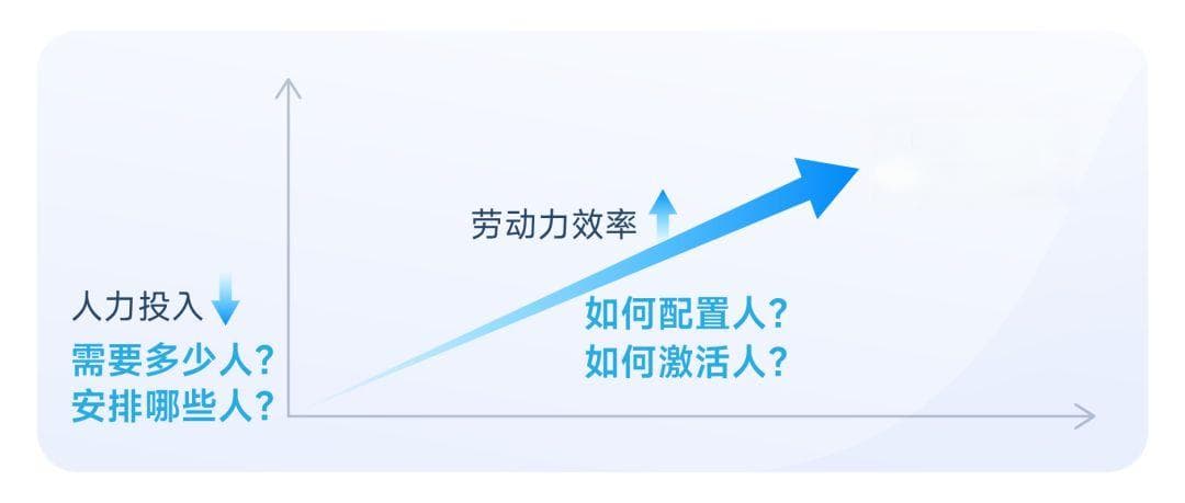 咖啡茶饮、便利店、餐厅……连锁门店的人效突围之路