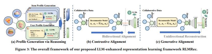 LLM+推荐|利用大型语言模型进行表示学习以用于推荐