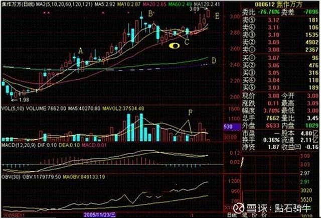 老鸭头形态图解：股市技术分析的经典案例