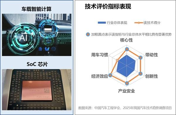 多项智驾技术入选，《2025年度中国汽车十大技术趋势》发布