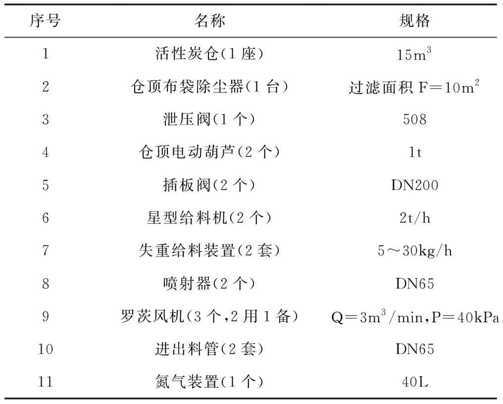 某2×300t/d垃圾焚烧烟气项目活性炭喷射系统设计及应用