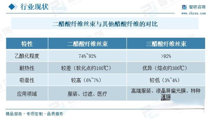 2025年中国二醋酸纤维丝束行业深度分析：生产工艺、市场规模及重点企业