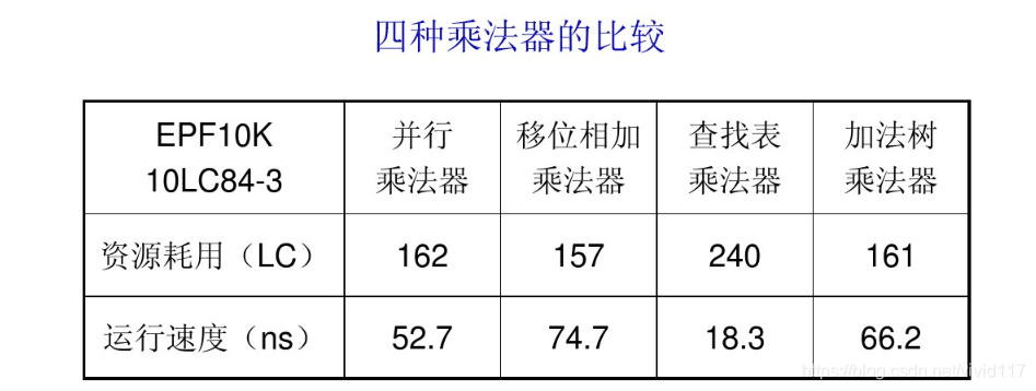 数字电路基础知识：四种乘法器设计方法详解