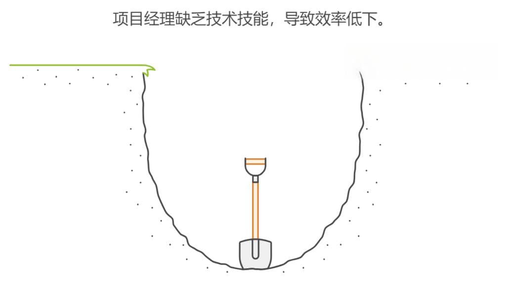 项目经理需要具备有他所管理的技术能力吗