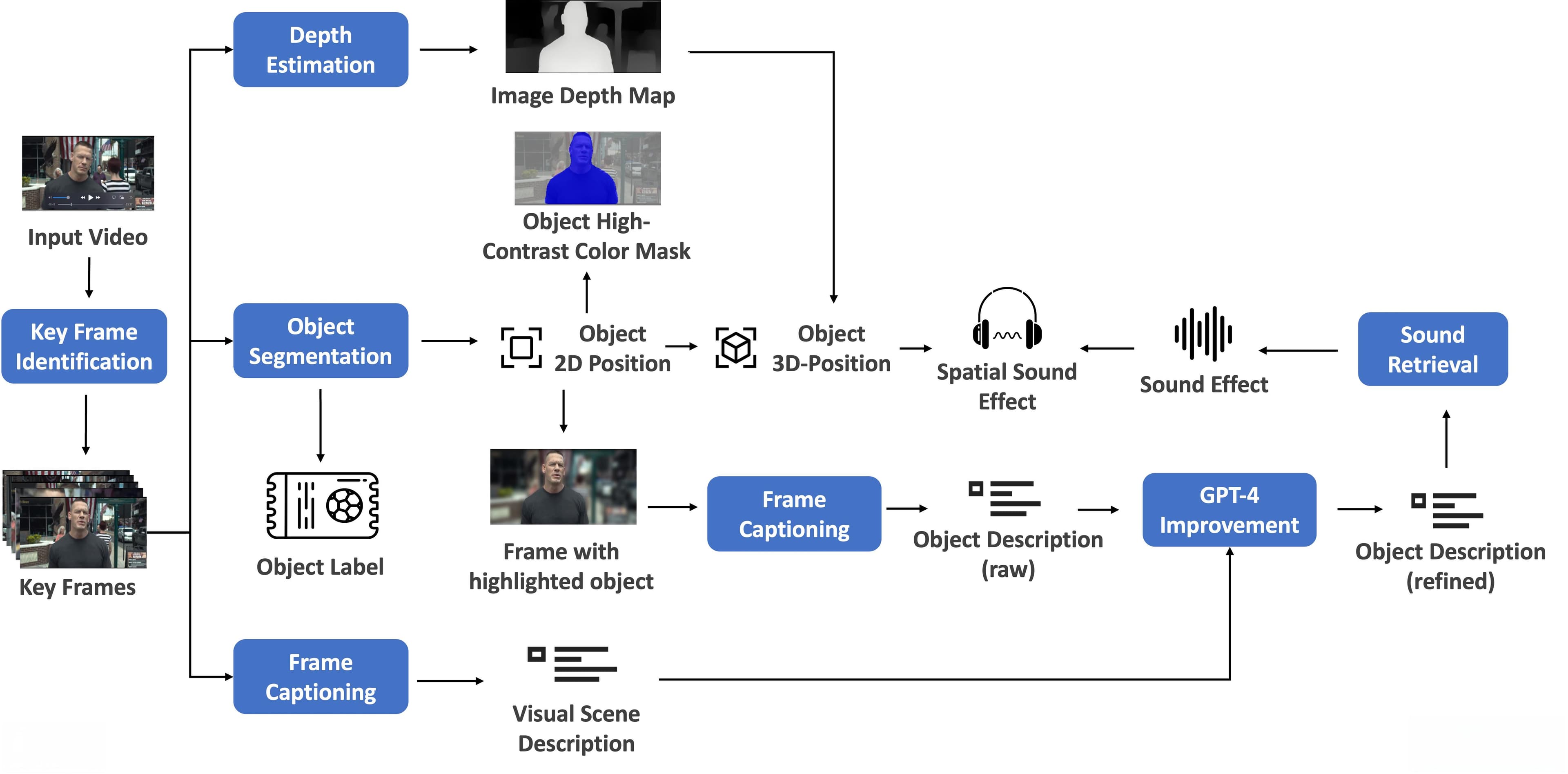AI 交互工具为盲人和弱视者带来沉浸式视频体验