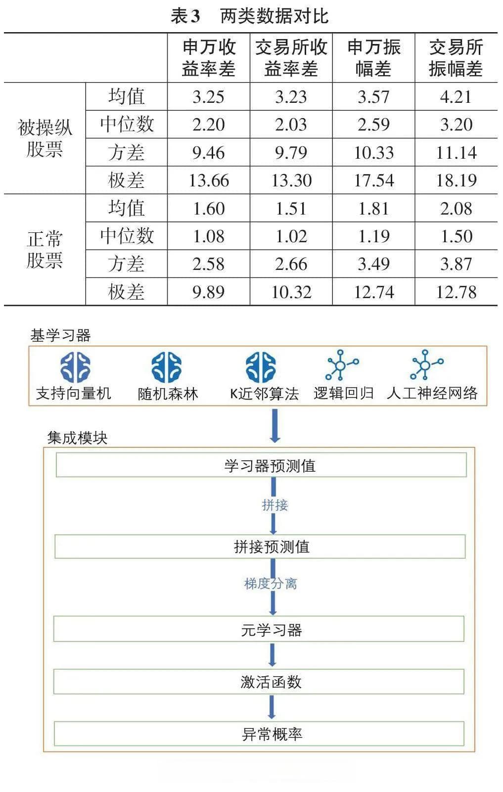 多股价指标下集成机器学习的股价操纵检测