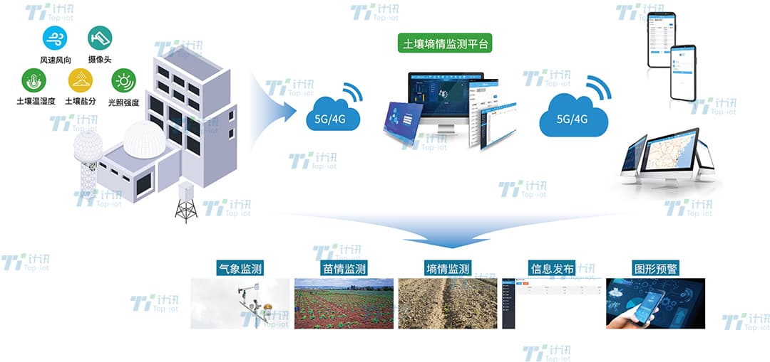 智慧农业土壤墒情监测站：现代农业的新利器