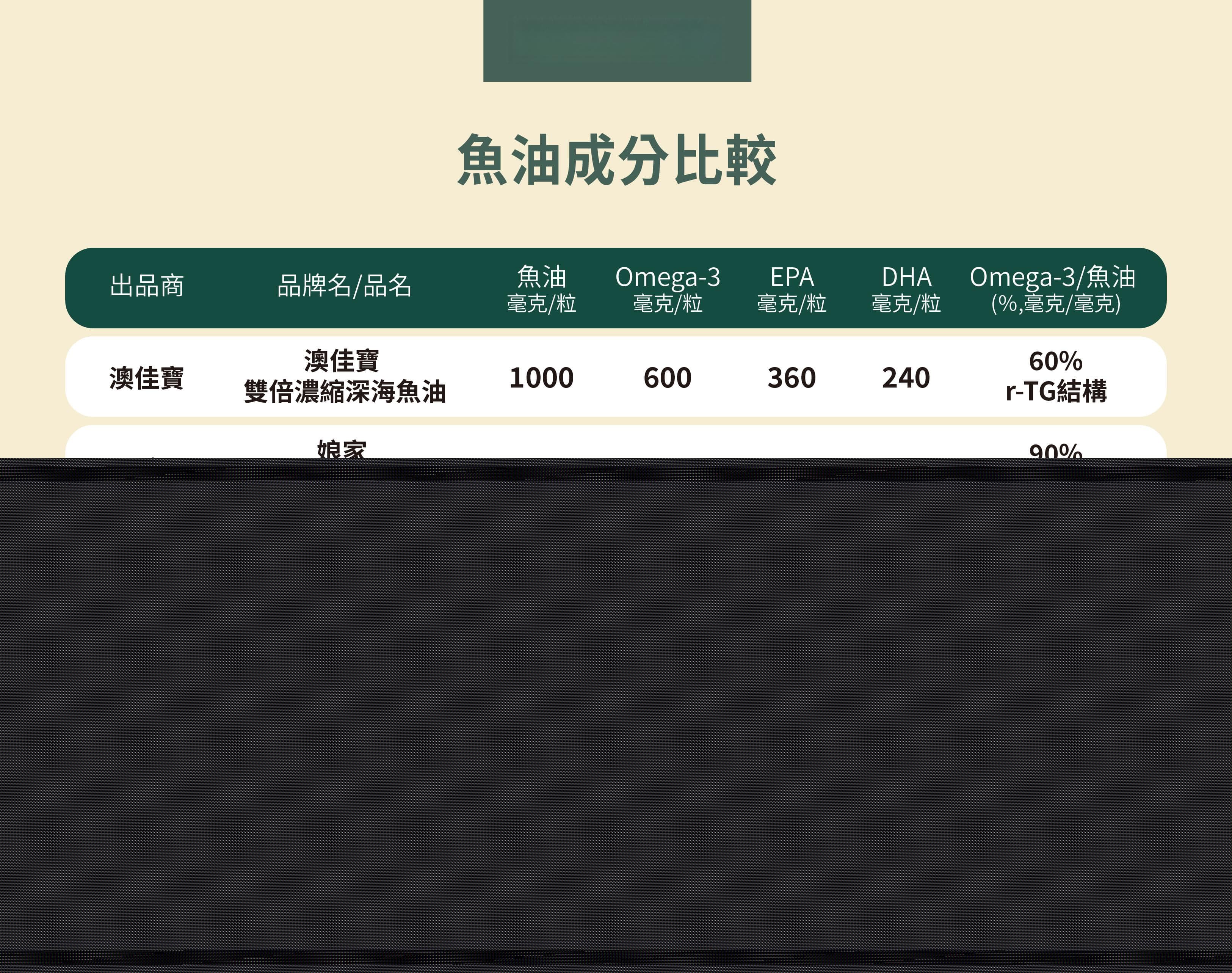 鱼油比例越高越好吗？挑选不能只看%数！