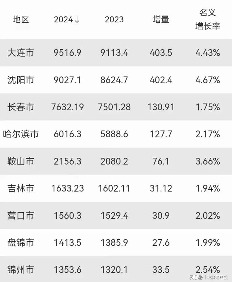 2024年东北三省GDP10强城市：沈阳超9000亿，营口第8，锦州入围