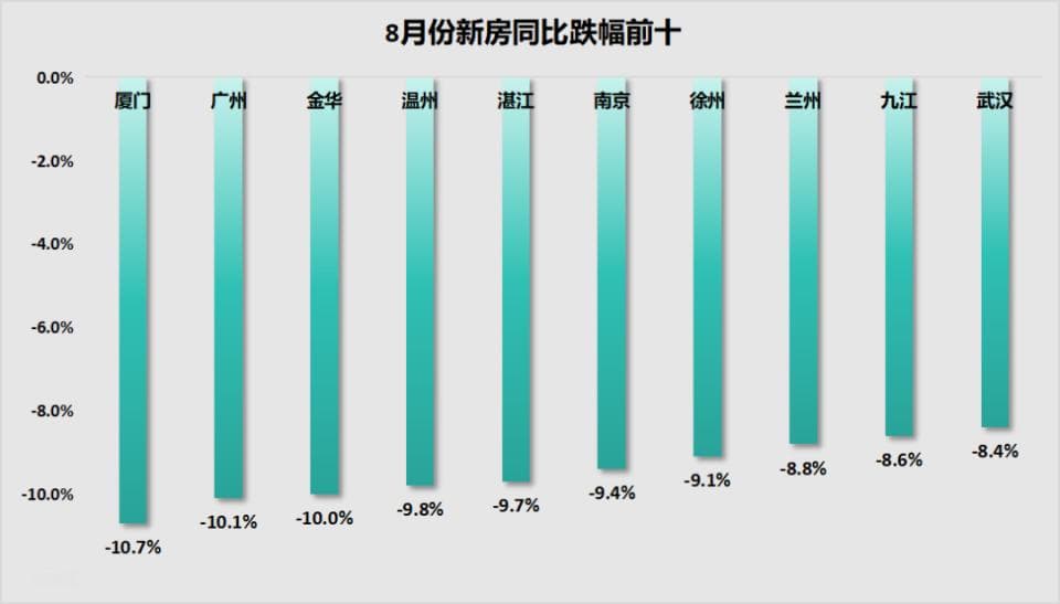 降幅第一！厦门房价，跌成了故事！