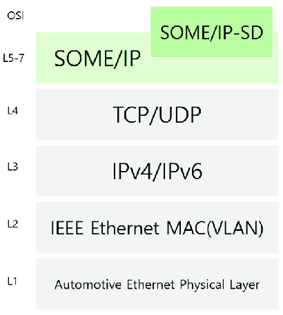 汽车网络通讯协议详解：SOME/IP及SOME/IP-SD