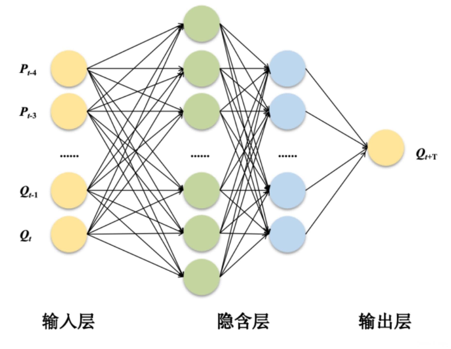 BP神经网络实现洪水预报附完整Matlab代码