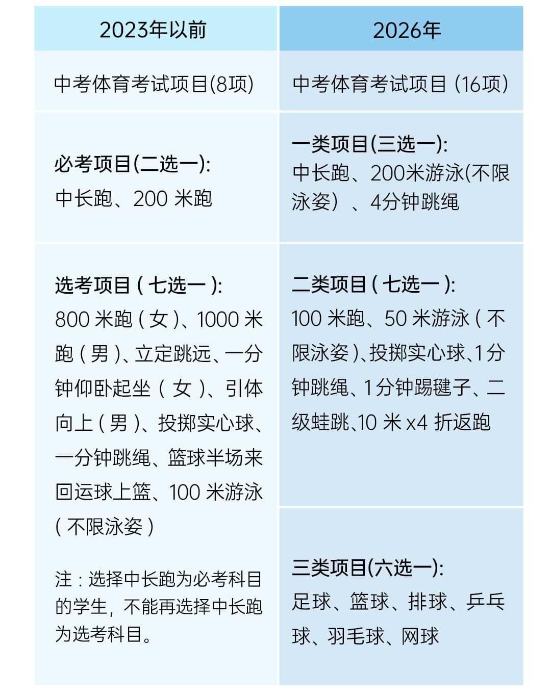 2024深圳中考体育新规解读：考试科目增至16项，球类运动首次单列