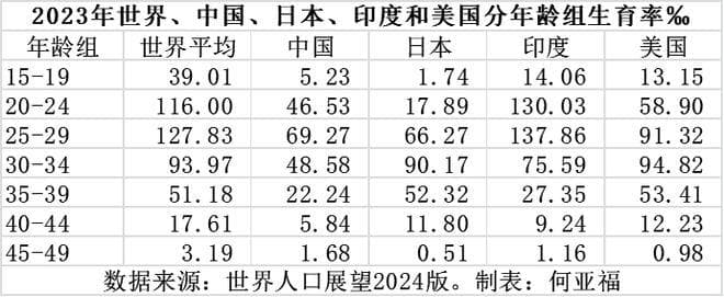 七普数据和联合国数据关于中国育龄女性数量的对比