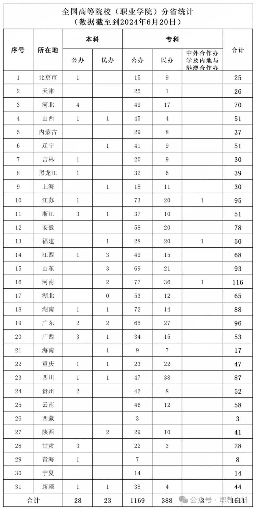 1611所！高等职业院校（含本科、专科）全名单公布