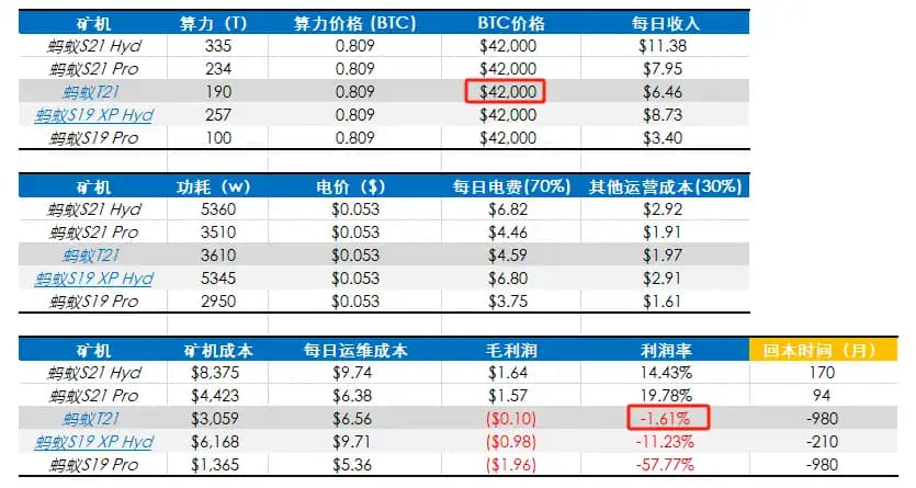 从挖矿成本看比特币底部：42,000美元或成关键支撑位