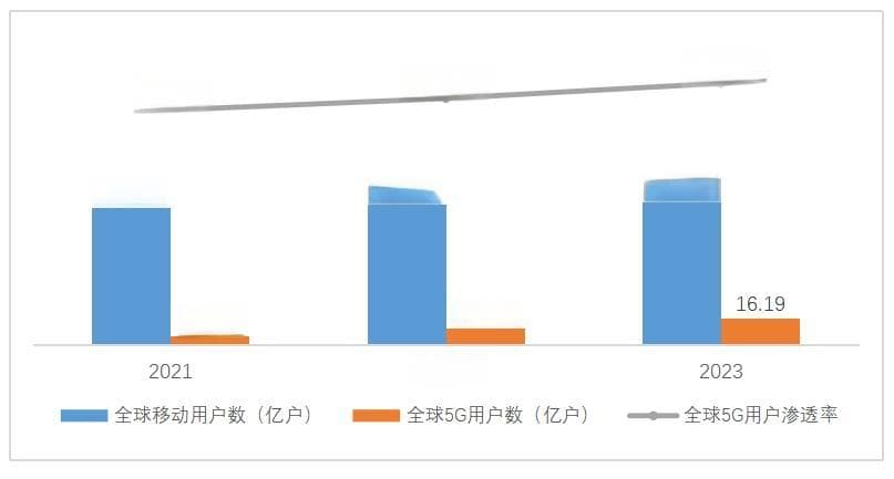 5G五年发展回顾：三大特征、三大挑战与未来展望