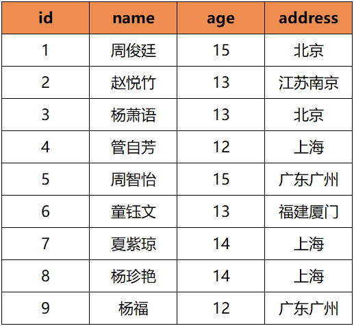 SQL去重方法完全指南：7种实用技巧详解