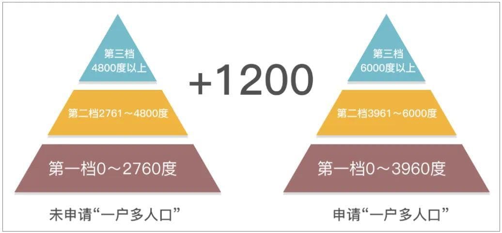 申请“一户多人口”每月能省一笔电费，快看！