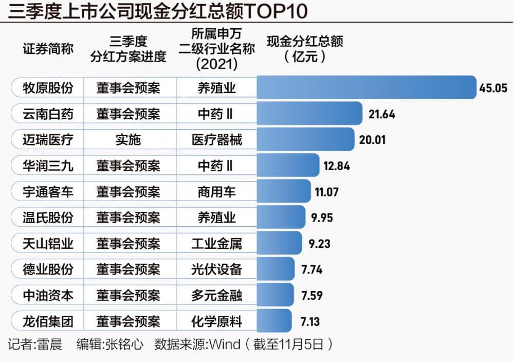 超300亿元红包雨 三季度分红公司数创新高 业绩改善成最强推手