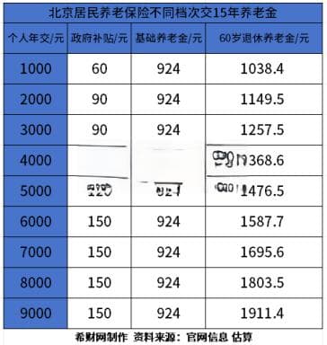 农村养老保险交哪个档次最划算？附不同档次待遇表