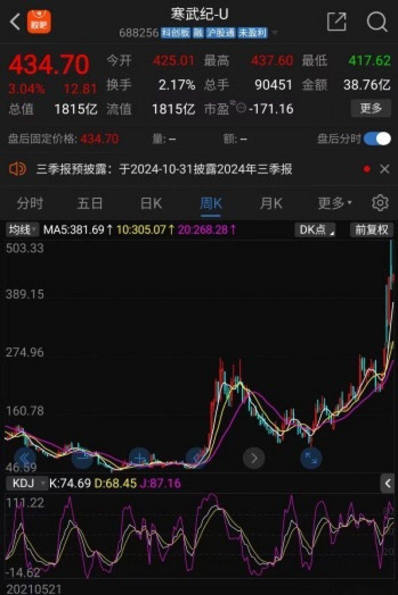 被ETF“抬上”股价巅峰？寒武纪股价暴涨十倍，业绩连亏七年