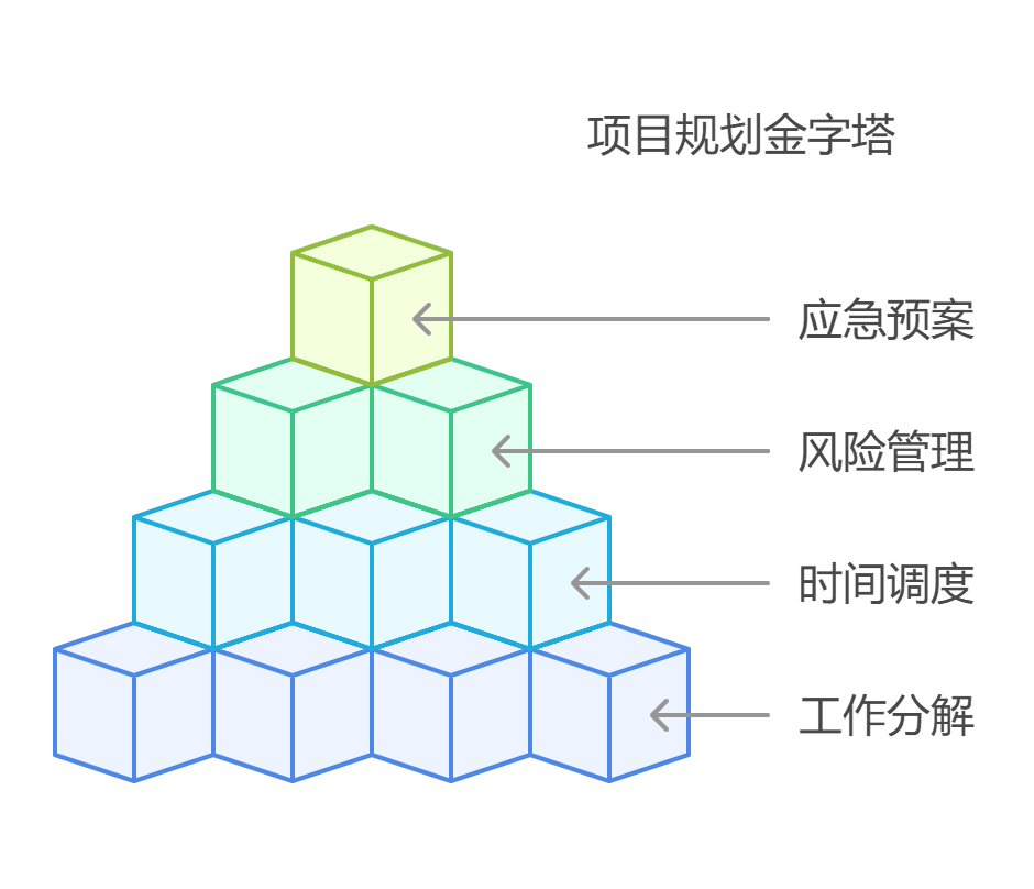 项目全过程管理有哪些流程
