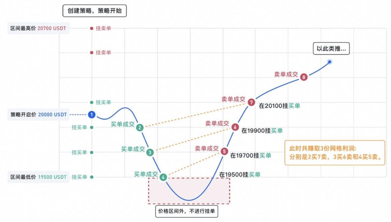 币圈交易策略第三篇——无线网格策略