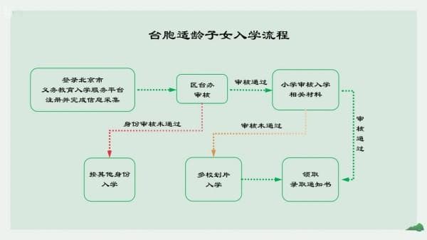 北京幼升小各区入学流程曝光，内含非京籍上北京私立小学入学流程！