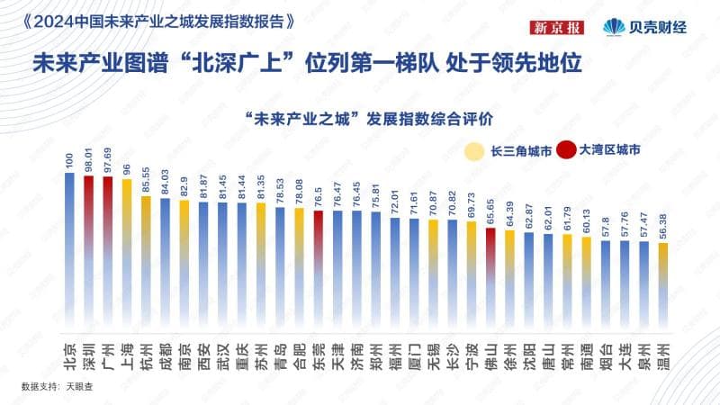 中国未来产业之城发展指数报告发布，深圳综合实力居全国第二
