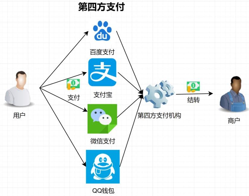 一文读懂第三方支付：账户体系与资金流转详解
