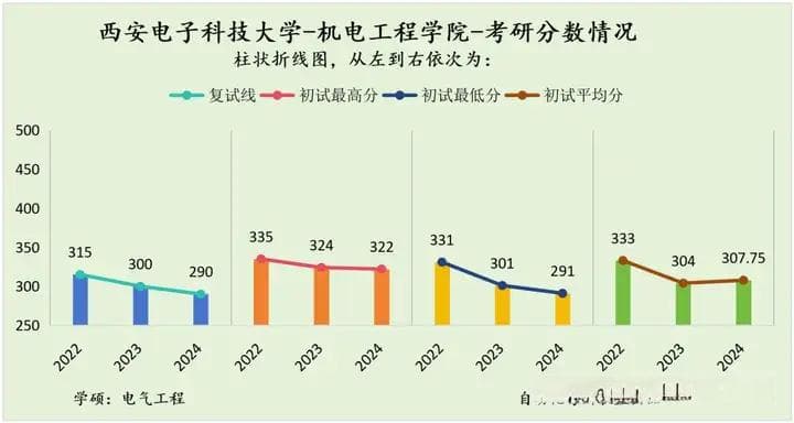25届最近5年西安电子科技大学自动化考研院校分析